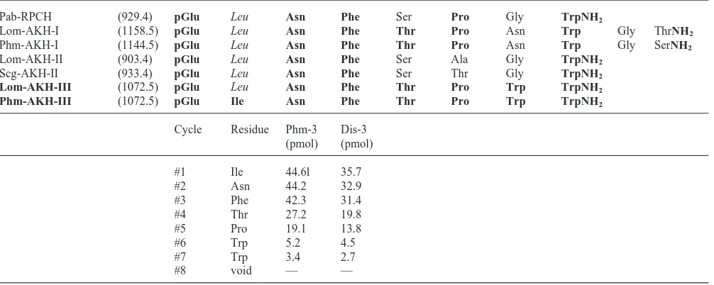 Table 1Sequences of relevant AKH peptides including the novel AKH-III isolated in the present study
