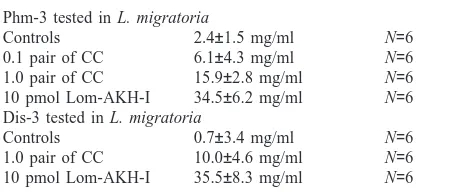 Table 2Adipokinetic effects of Phm-3 and Dis-3 isolated from