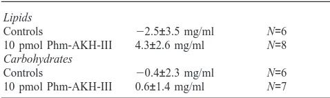 Table 3Adipokinetic effects of different doses of synthetic Phm-AKH-III in