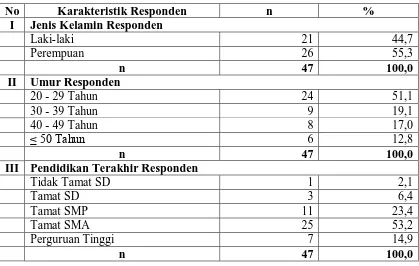 Tabel 4.1. Distribusi Karakteristik Responden Yang Menggunakan Plastik dan Styrofoam Di Lingkungan Kampus USU Tahun 2010 