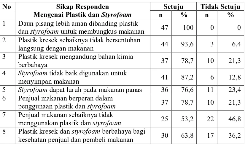 Tabel 4.4. Gambaran Sikap Responden Yang Menggunakan Plastik dan Styrofoam Di Lingkungan Kampus USU Tahun 2010  