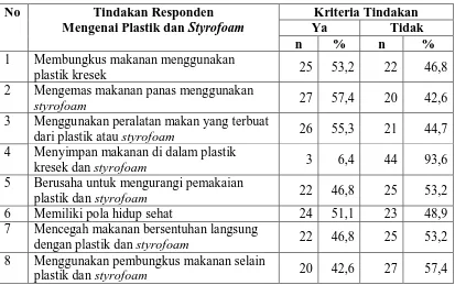 Tabel 4.5. Distribusi Responden Berdasarkan Sikap Mengenai Plastik dan Styrofoam 