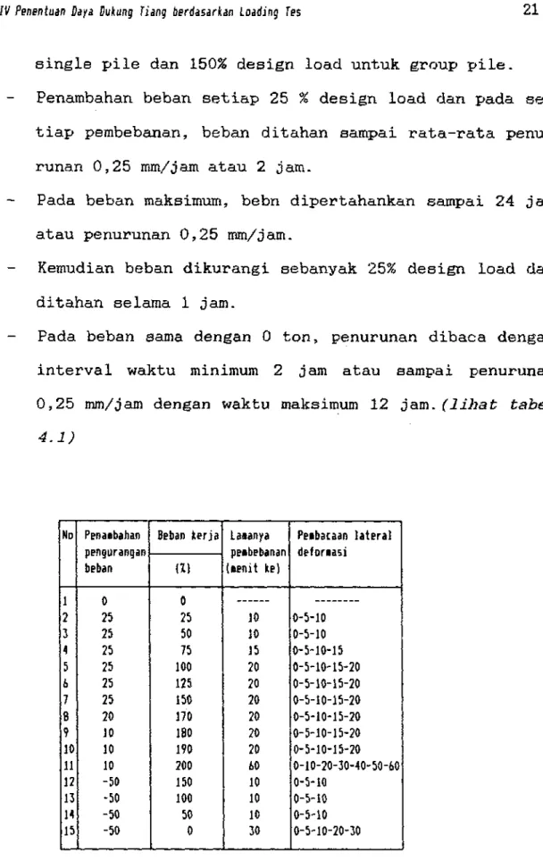 Tabel 4.1.  Prosedur pembebanan standard loading test  (  ASHM  D 1143 section 5.  )