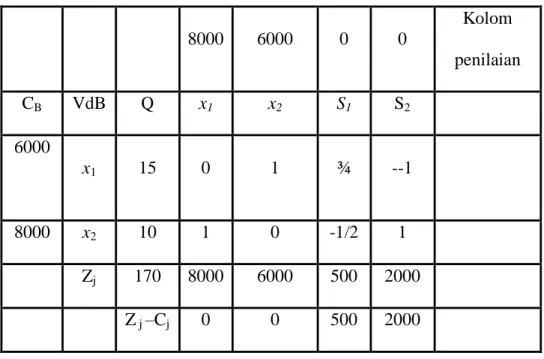 Tabel 2.6 Tabel nilai kedua untuk perbaikan dari tabel 2.5 