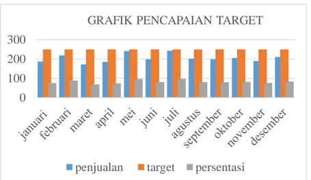 Gambar 1: Grafik pencapaian target penjualan  Mahkota Java Coffee