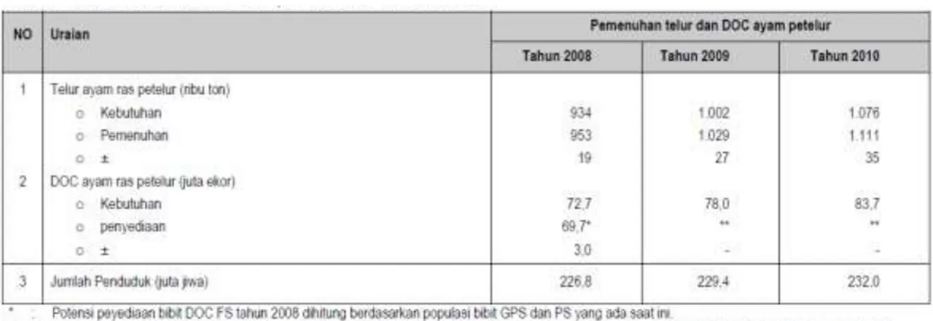 Gambar 3.2.2 Analisis Pemenuhan Kebutuhan Bibit Ayam Petelur Tahun 2008 s/d 2010 