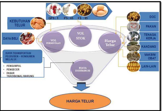 Gambar 4.4.1 Faktor-faktor Penentu Harga Telur Ayam di Tingkat Konsumen  Dari gambar diatas terlihat bahwa faktor-faktor yang mempengaruhi harga telur ayam yaitu :  4.1 Harga Telur Ayam di Tingkat Produsen 