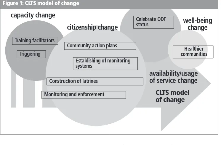 Figure 1: CLTS model of change