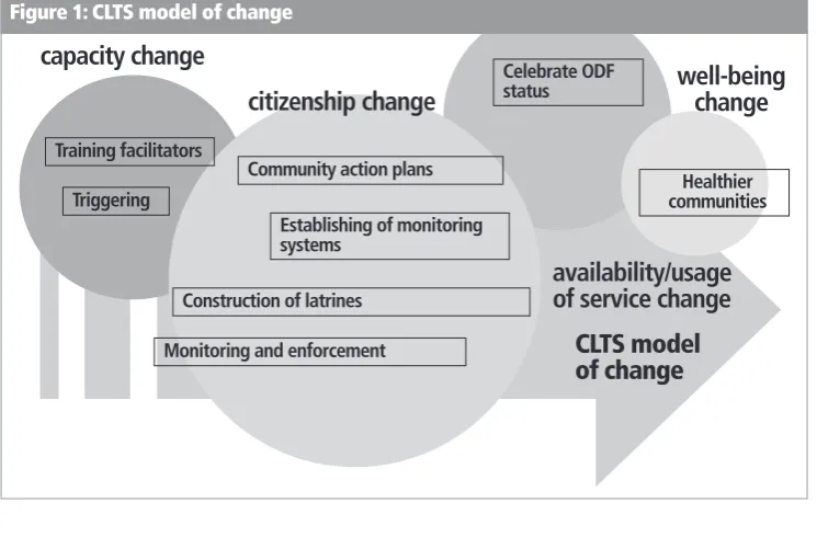 Figure 1: CLTS model of change