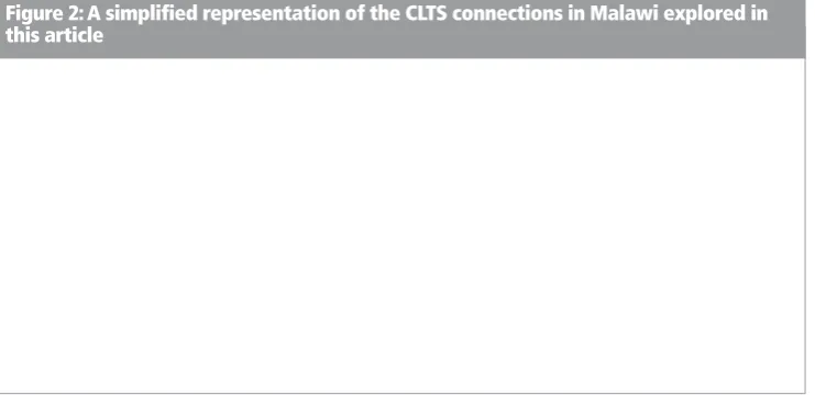 Figure 2: A simplified representation of the CLTS connections in Malawi explored inthis article