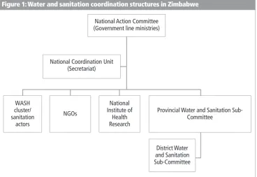 Figure 1: Water and sanitation coordination structures in Zimbabwe
