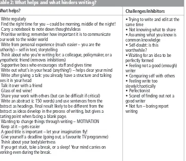Table 2: What helps and what hinders writing?