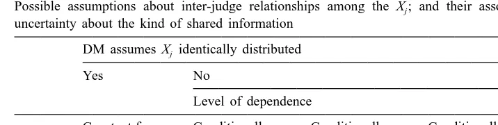 Table 2Possible assumptions about inter-judge relationships among the