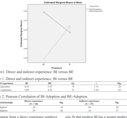 Table 1. Direct and indirect experience: BI versus BE