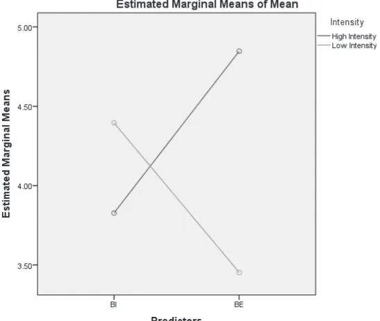 Table 3. Intensity of direct experience: BI versus BE