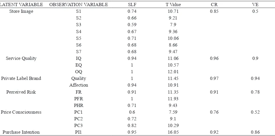Table 1. Measurement model result