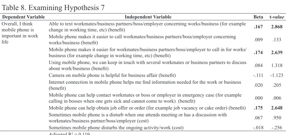 Table 7. Examining Hypothesis 6