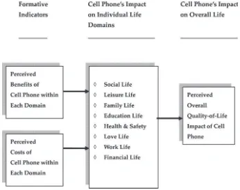 Figure 1. Mobile phone User Satisfaction and Antecedent Levels