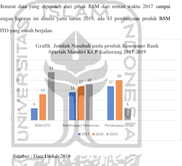Gambar 1.2 Grafik Jumlah Nasabah Konsumer Pada Produk Konsumer Bank  Syariah Mandiri KCP Kaliurang 2017-2019 