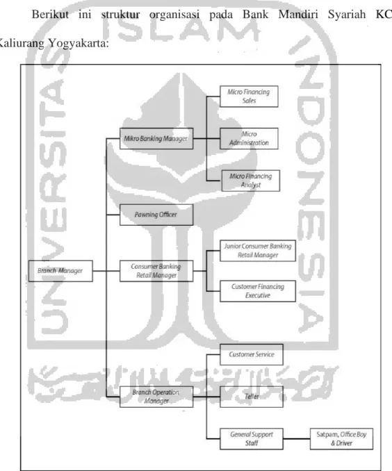 Gambar 3.1 Struktur OrganisasiBank Mandiri Syariah KCP Kaliurang 