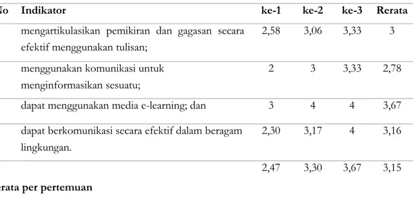 Tabel 1. Hasil Observasi Keterampilan Komunikasi 