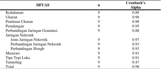 Tabel 3. Internal Consistency Instrumen DFUAS 