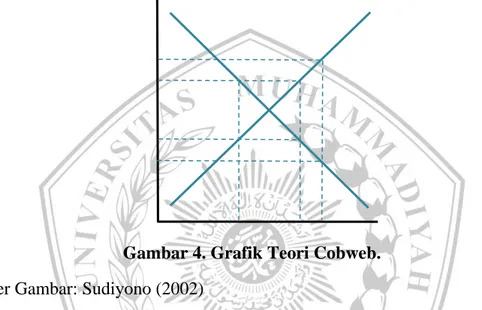 Gambar 4. Grafik Teori Cobweb.  Sumber Gambar: Sudiyono (2002) 