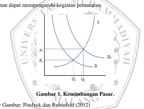 Gambar 1. Keseimbangan Pasar.  Sumber Gambar: Pindyck dan Rubinfeld (2012) 