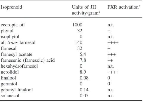 Table 2Comparison of juvenile hormone activities and FXR effector activities