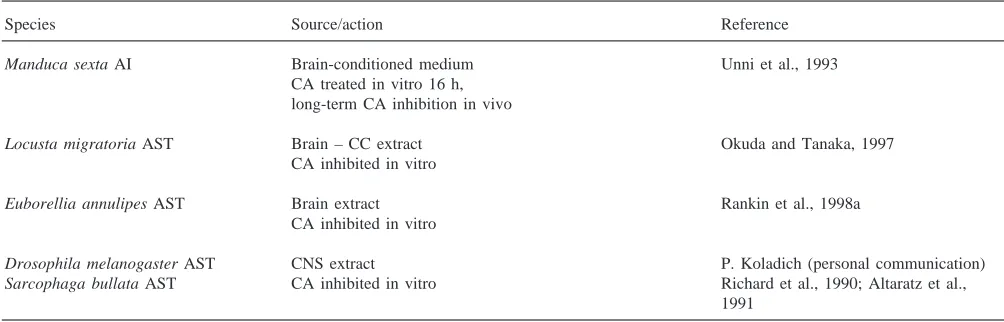 Table 4Isolated peptides similar to allatostatins (AST), inactive on CA in insect of origin