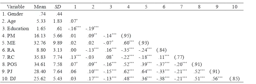 Table 2. Means, Standard Deviations, and Correlation Coefficients Between Variables