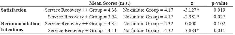 Table 3. Mann-Whitney u Test results