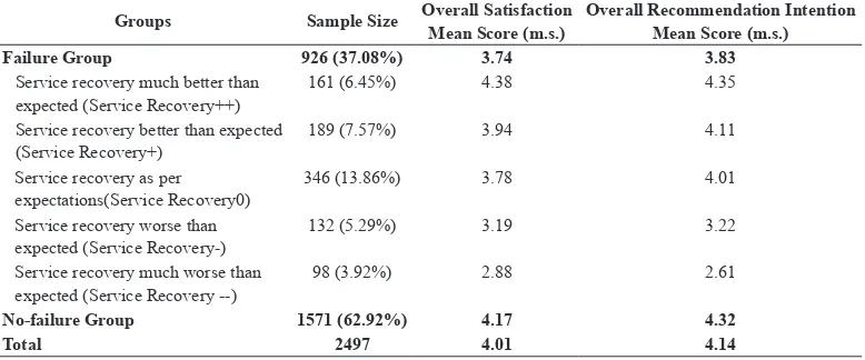 Table 2. Satisfaction and recommendation intentions of Failure and No-Failure groups