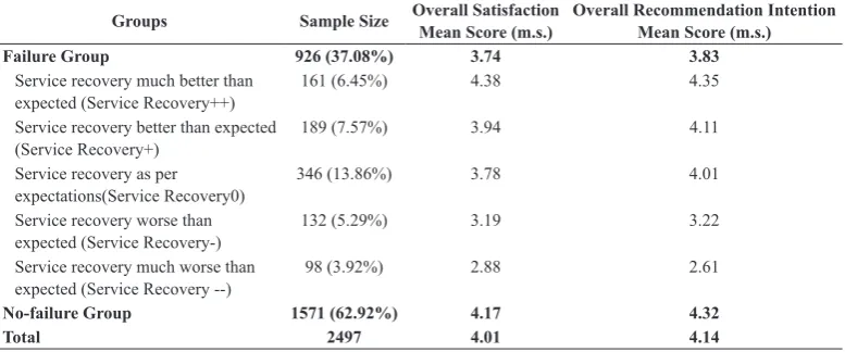 Table 2. Satisfaction and recommendation intentions of Failure and No-Failure groups