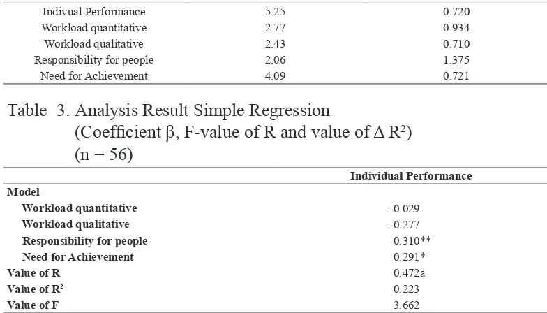 table  3. analysis result simple regression 
