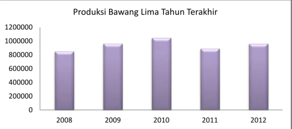 Gambar 4 Data Produksi Bawang Merah Lima Tahun Terakhir 