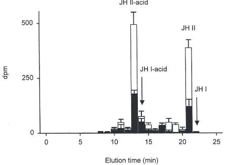 Fig. 4.RP-HPLC separation of JH homologues produced by last-dayVth instar larval L. oleracea CA, showing stimulation of JH synthesisby Mas-AT