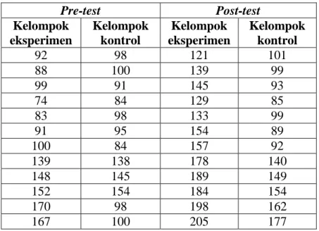 Tabel 1. Data pre-test dan post-test pada kelompok eksperimen dan kelompok  kontrol   Pre-test  Post-test  Kelompok  eksperimen  Kelompok kontrol  Kelompok  eksperimen  Kelompok kontrol  92  98   121  101   88  100   139  99   99  91    145  93    74  84  