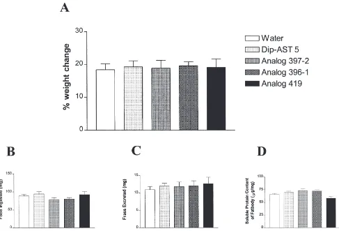Fig. 2.Length of basal oocytes from (A) uninjected animals; and (B) animals injected with water (control) or selected Dip-ASTs or Dip-ASTpeptide- and water-injected groups of animals as determined by a Dunnett’s multiple comparison test following one-way A