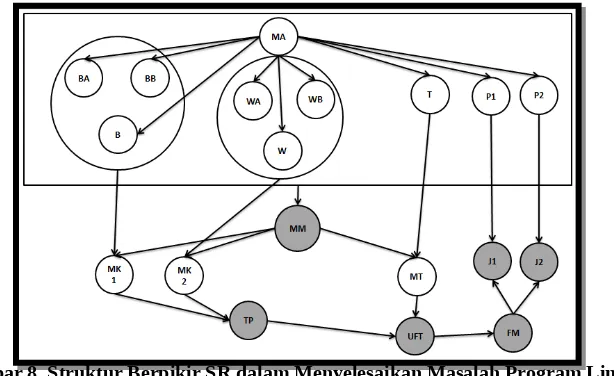 Gambar 8. Struktur Berpikir SR dalam Menyelesaikan Masalah Program Linear