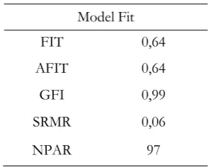 Tabel 10. Uji Kecocokan Model Evaluasi Reflektif Kurikulum MKKPBIKB 