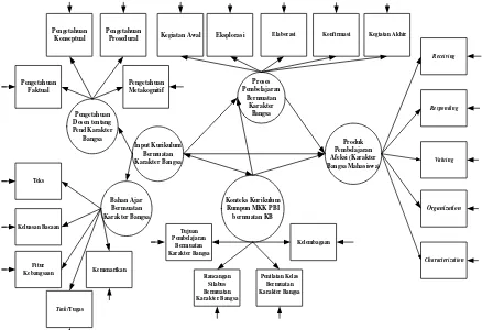 Gambar 1. Kerangka Konseptual Model Evaluasi Reflektif Kurikulum MKKPBIKB 
