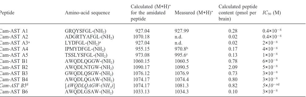 Table 2Sequence, molecular mass, estimated content per brain (losses during puriﬁcation not taken into account; overall peptide recovery was around 60%