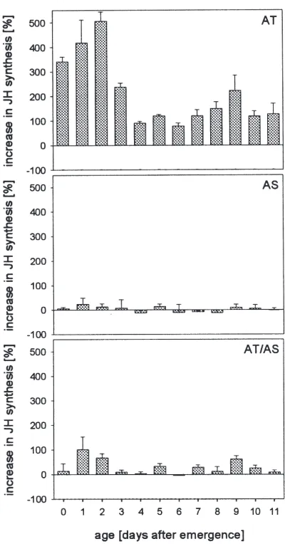 Fig. 4.Dose response for the inhibition of the allatotropic effect ofMas-AT by Mas-AS in CC–CA-complexes from 2-day-old females ofS