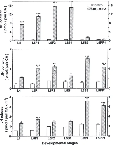 Fig. 1.Developmental changes of farnesoic acid (FA) effects onand of 6–25 replicates for JH release rates