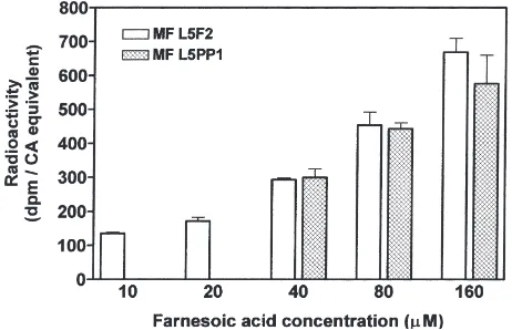 Fig. 5.Total O-methyltransferase activity in CA homogenates fromworker feeding stage 5th instars (L5F2) and prepupae (L5PP1) at dif-ferent concentrations of farnesoic acid (FA)