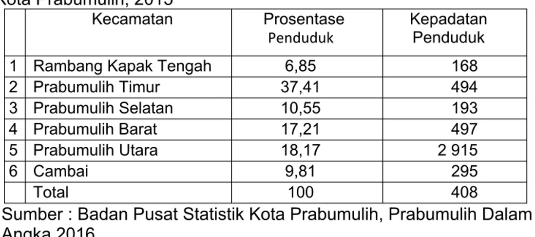 Tabel 2. 2. Jumlah Penduduk dan Laju Pertumbuhan Penduduk Menurut  Kecamatan di Kota Prabumulih 2010, 2014, dan 2015