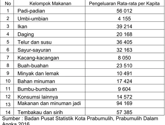 Tabel 2.5. Pengeluaran Rata-Rata Perkapita Menurut Kelompok Makanan  di Kota Prabumulih