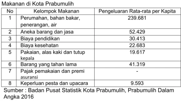Tabel 2.6. Pengeluaran Rata-Rata Perkapita Menurut Kelompok Bukan  Makanan di Kota Prabumulih