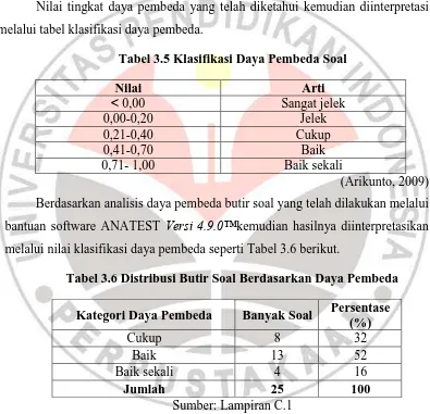 Tabel 3.5 Klasifikasi Daya Pembeda Soal 